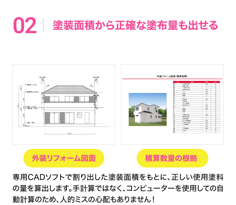 02塗装面積から正確な塗布量も出せる 専用CADソフトで割り出した塗装面積をもとに、正しい使用塗料の量を算出します。手計算ではなく、コンピューターを使用しての自動計算のため、人的ミスの心配もありません！